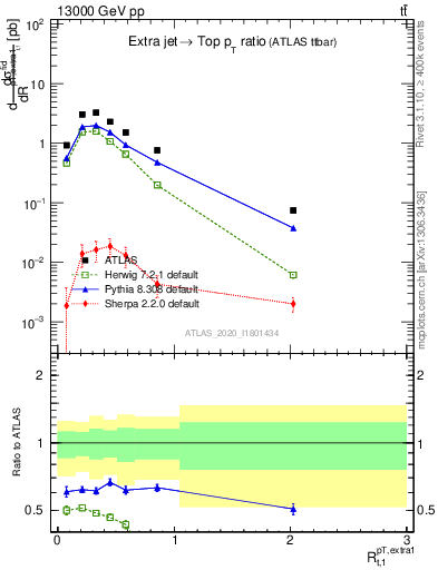 Plot of ej.pt_top.pt in 13000 GeV pp collisions