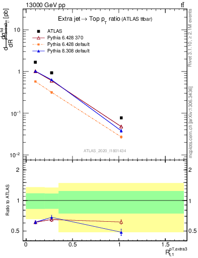 Plot of ej.pt_top.pt in 13000 GeV pp collisions