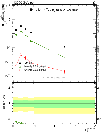 Plot of ej.pt_top.pt in 13000 GeV pp collisions