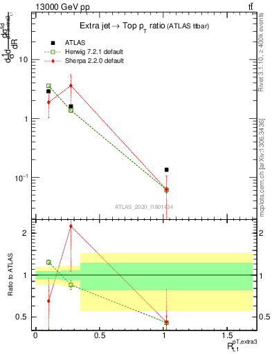 Plot of ej.pt_top.pt in 13000 GeV pp collisions