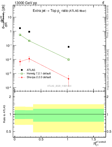 Plot of ej.pt_top.pt in 13000 GeV pp collisions