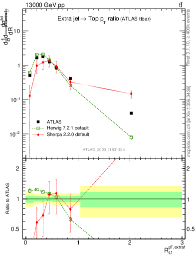 Plot of ej.pt_top.pt in 13000 GeV pp collisions