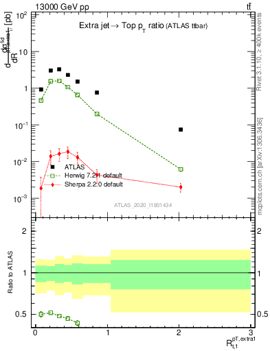 Plot of ej.pt_top.pt in 13000 GeV pp collisions