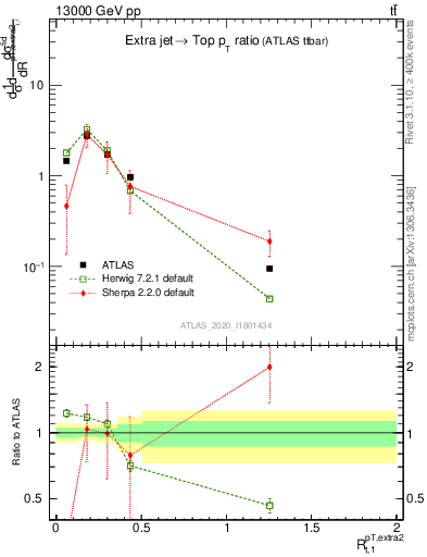 Plot of ej.pt_top.pt in 13000 GeV pp collisions
