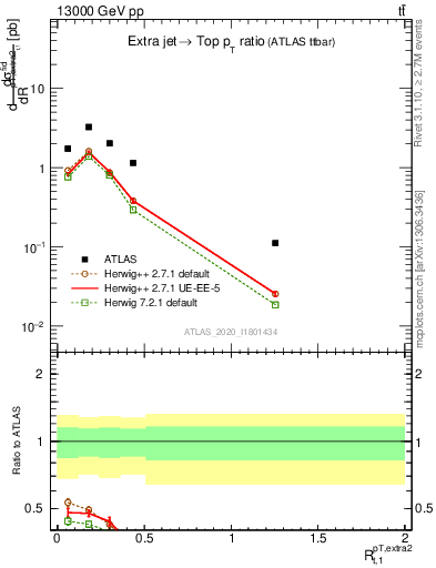 Plot of ej.pt_top.pt in 13000 GeV pp collisions