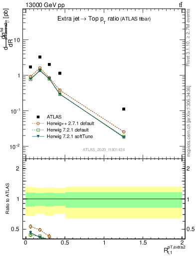 Plot of ej.pt_top.pt in 13000 GeV pp collisions
