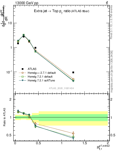 Plot of ej.pt_top.pt in 13000 GeV pp collisions