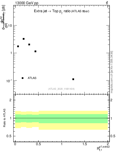 Plot of ej.pt_top.pt in 13000 GeV pp collisions