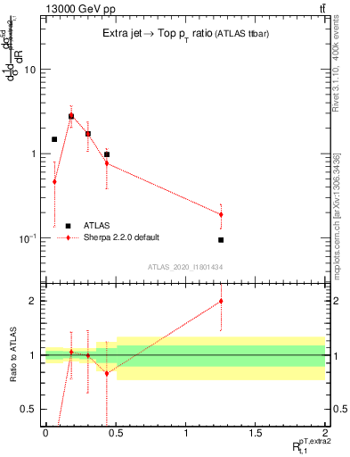 Plot of ej.pt_top.pt in 13000 GeV pp collisions