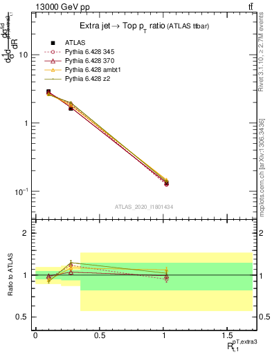 Plot of ej.pt_top.pt in 13000 GeV pp collisions