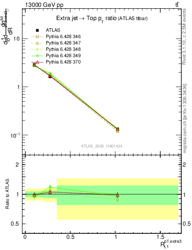 Plot of ej.pt_top.pt in 13000 GeV pp collisions