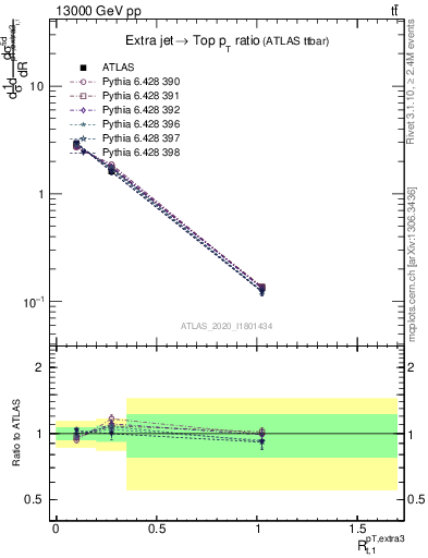 Plot of ej.pt_top.pt in 13000 GeV pp collisions