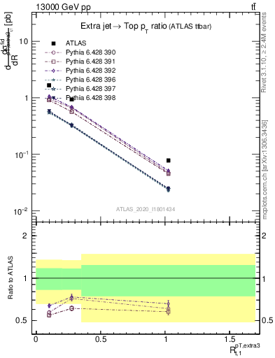 Plot of ej.pt_top.pt in 13000 GeV pp collisions
