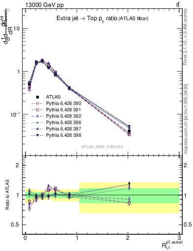 Plot of ej.pt_top.pt in 13000 GeV pp collisions