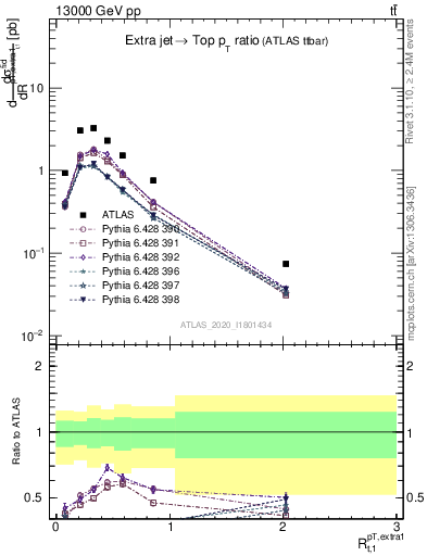 Plot of ej.pt_top.pt in 13000 GeV pp collisions