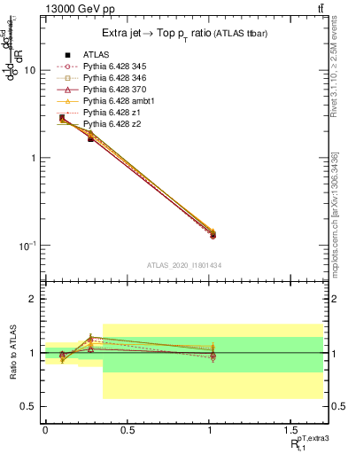Plot of ej.pt_top.pt in 13000 GeV pp collisions