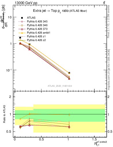 Plot of ej.pt_top.pt in 13000 GeV pp collisions