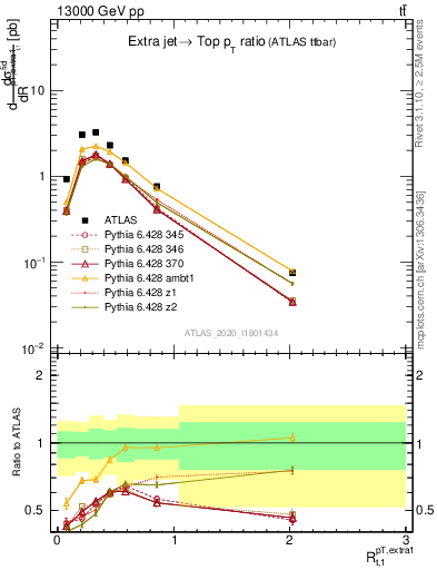 Plot of ej.pt_top.pt in 13000 GeV pp collisions