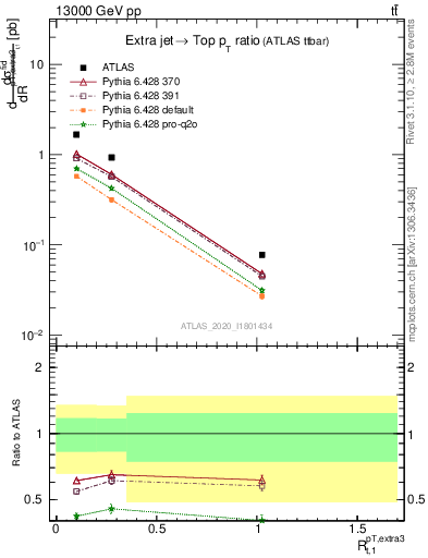 Plot of ej.pt_top.pt in 13000 GeV pp collisions