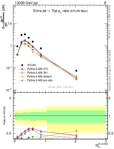 Plot of ej.pt_top.pt in 13000 GeV pp collisions