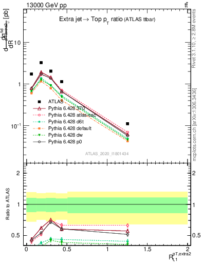 Plot of ej.pt_top.pt in 13000 GeV pp collisions