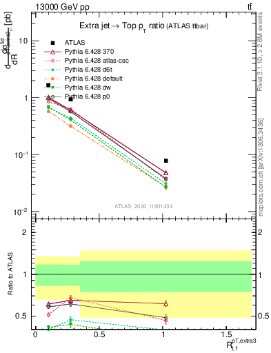 Plot of ej.pt_top.pt in 13000 GeV pp collisions