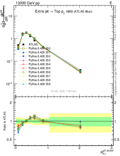 Plot of ej.pt_top.pt in 13000 GeV pp collisions