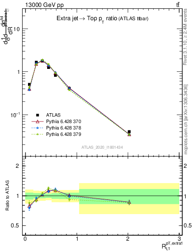 Plot of ej.pt_top.pt in 13000 GeV pp collisions