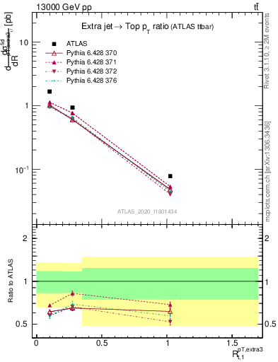 Plot of ej.pt_top.pt in 13000 GeV pp collisions