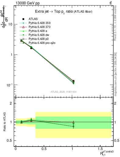 Plot of ej.pt_top.pt in 13000 GeV pp collisions