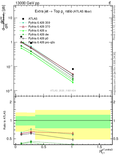 Plot of ej.pt_top.pt in 13000 GeV pp collisions