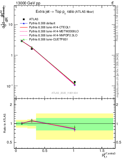 Plot of ej.pt_top.pt in 13000 GeV pp collisions
