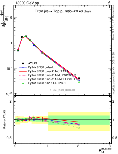 Plot of ej.pt_top.pt in 13000 GeV pp collisions