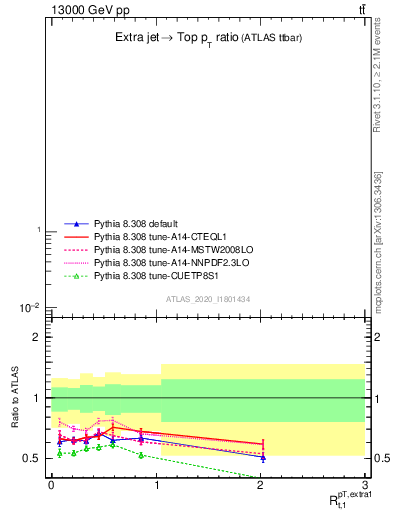 Plot of ej.pt_top.pt in 13000 GeV pp collisions