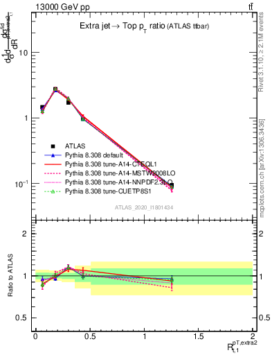 Plot of ej.pt_top.pt in 13000 GeV pp collisions
