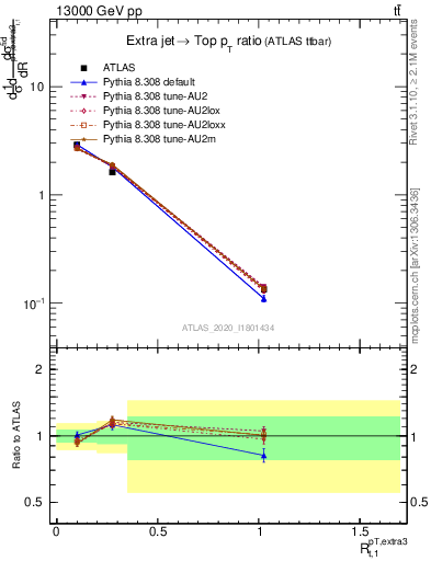 Plot of ej.pt_top.pt in 13000 GeV pp collisions