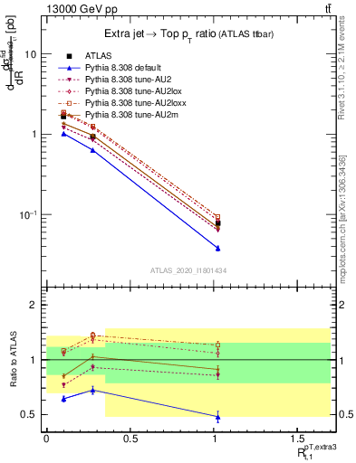 Plot of ej.pt_top.pt in 13000 GeV pp collisions