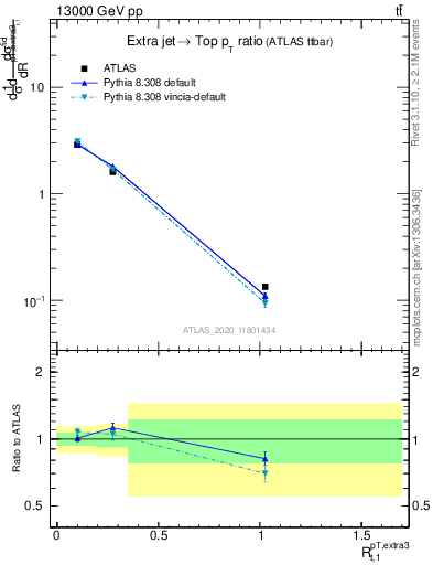 Plot of ej.pt_top.pt in 13000 GeV pp collisions