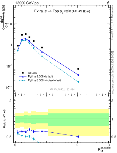 Plot of ej.pt_top.pt in 13000 GeV pp collisions