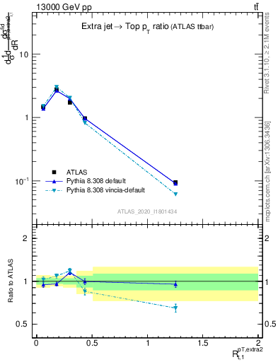 Plot of ej.pt_top.pt in 13000 GeV pp collisions