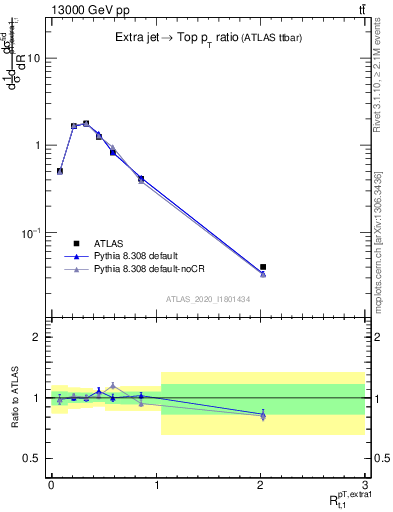 Plot of ej.pt_top.pt in 13000 GeV pp collisions