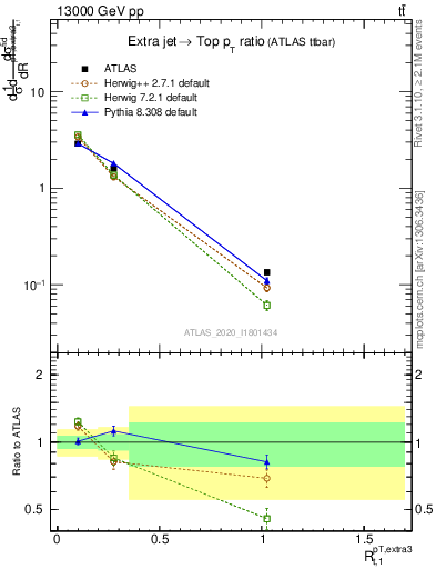 Plot of ej.pt_top.pt in 13000 GeV pp collisions