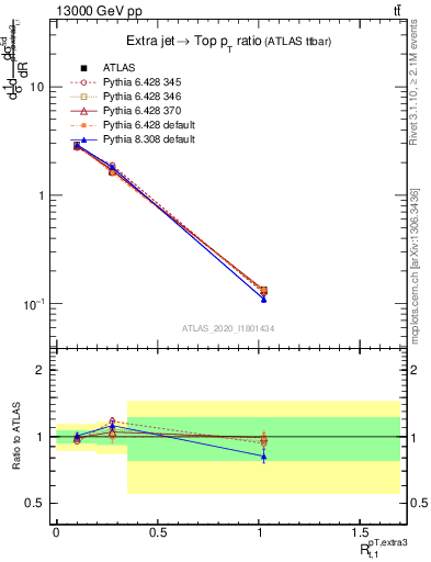 Plot of ej.pt_top.pt in 13000 GeV pp collisions
