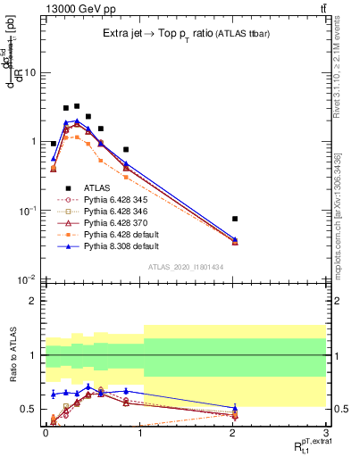Plot of ej.pt_top.pt in 13000 GeV pp collisions