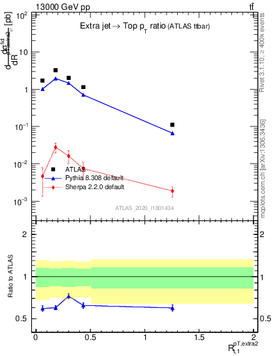 Plot of ej.pt_top.pt in 13000 GeV pp collisions