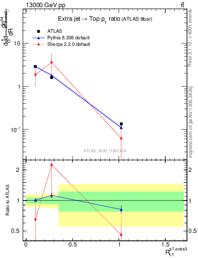 Plot of ej.pt_top.pt in 13000 GeV pp collisions