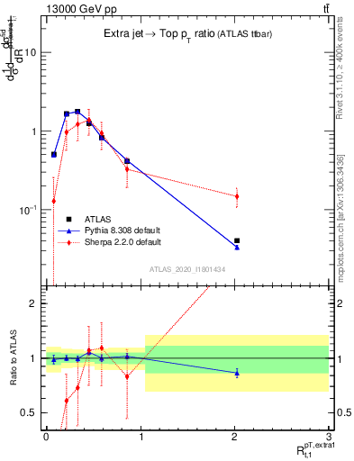 Plot of ej.pt_top.pt in 13000 GeV pp collisions