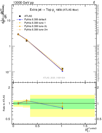 Plot of ej.pt_top.pt in 13000 GeV pp collisions