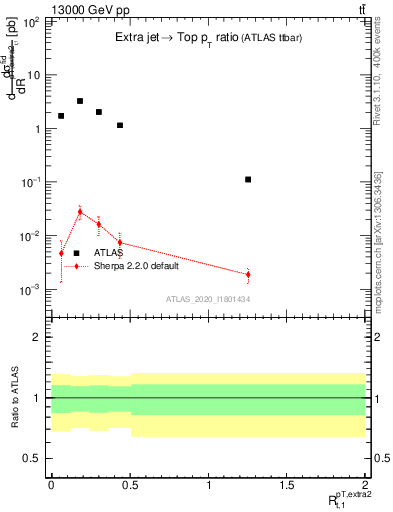 Plot of ej.pt_top.pt in 13000 GeV pp collisions