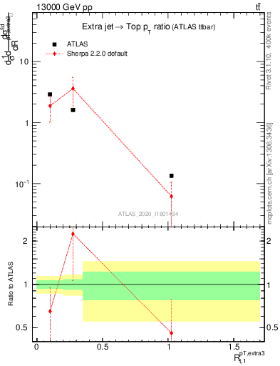 Plot of ej.pt_top.pt in 13000 GeV pp collisions
